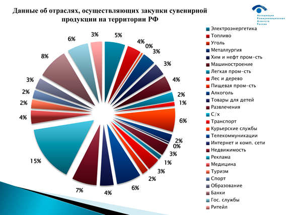 Данные об отраслях, осуществляющих закупки сувенирной продукции на территории РФ
